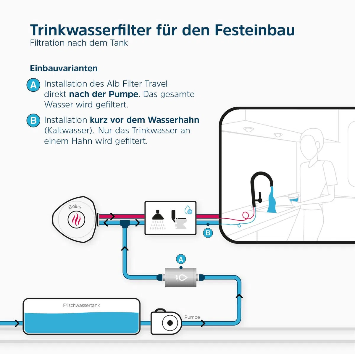 Alb Filter TRAVEL ACTIVE Einbaufilter Camping Edelstahl Natur | Reduziert Schadstoffe, Chlor & Geschmack, Festeinbau-Filter für Wohnmobil, Camper & Boot, Made in Germany