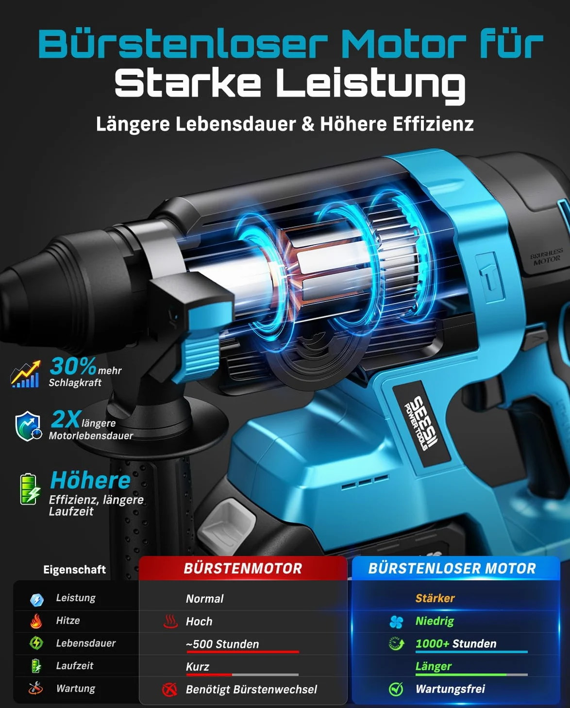 SEESII 2.8J SDS Plus Akku Bohrhammer Kit, 4-in-1 Schlagbohrmaschine mit 2×4.0Ah Akku (Kompatibel mit Makita 18-V-Akkus), Bürstenlos, für Beton, Renovierung & DIY, inkl. Bohrer, Meißel & Koffer