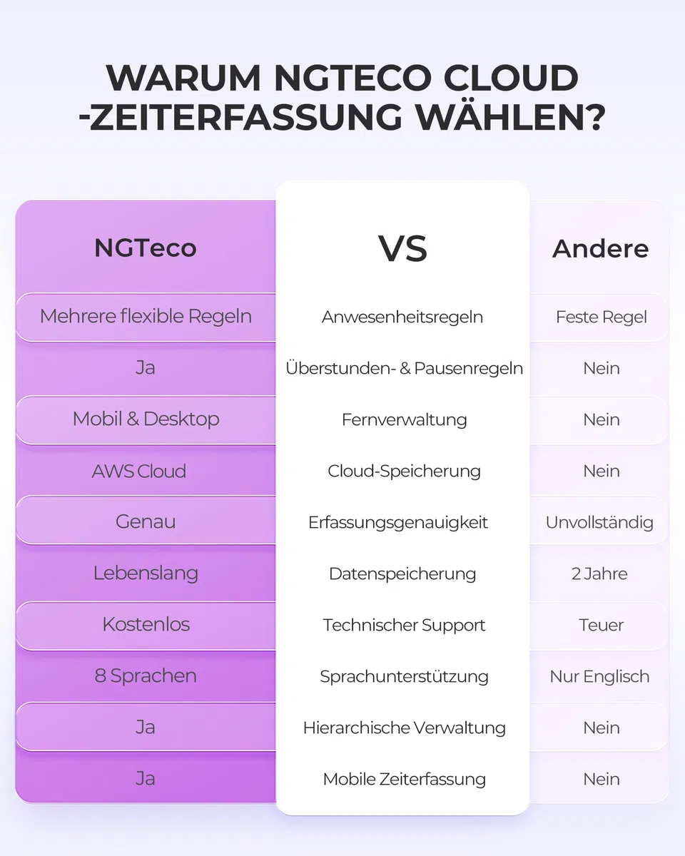 NGTeco TC1 Cloud Zeiterfassungssystem für Unternehmen, Flexible Arbeitszeitmodelle und Schichtplanung, Individuelle Regeln, Excel Export, RFID, Fingerabdruck und Gesichtserkennung, 2,4 GHz WLAN
