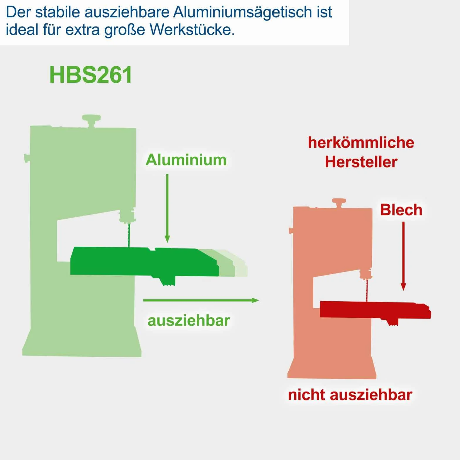 Scheppach Bandsäge HBS261 mit 2 Schnittgeschwindigkeiten 720 & 1000 m/min | Durchlasshöhe/breite 130/245mm | Tischverstellung 0-45° | inkl. Sägeband, Parallelanschlag, Querschneidlehre & Schiebestock