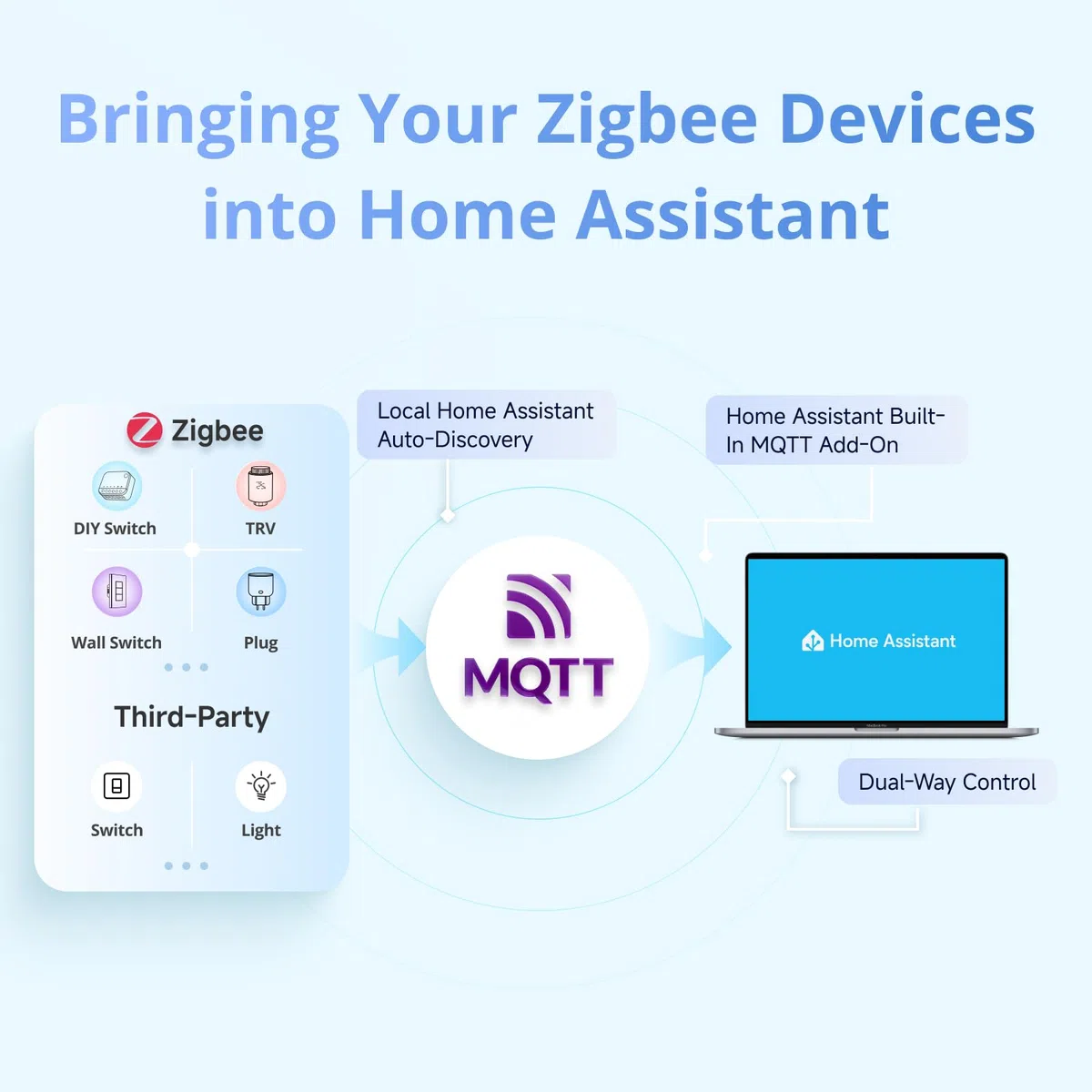 SONOFF NSPanel Pro 120 Smart Home Control Panel mit Integriertem Zigbee Gateway und Heimsicherheit, Energieüberwachung, Kameraanzeigefunktionen (weiß)