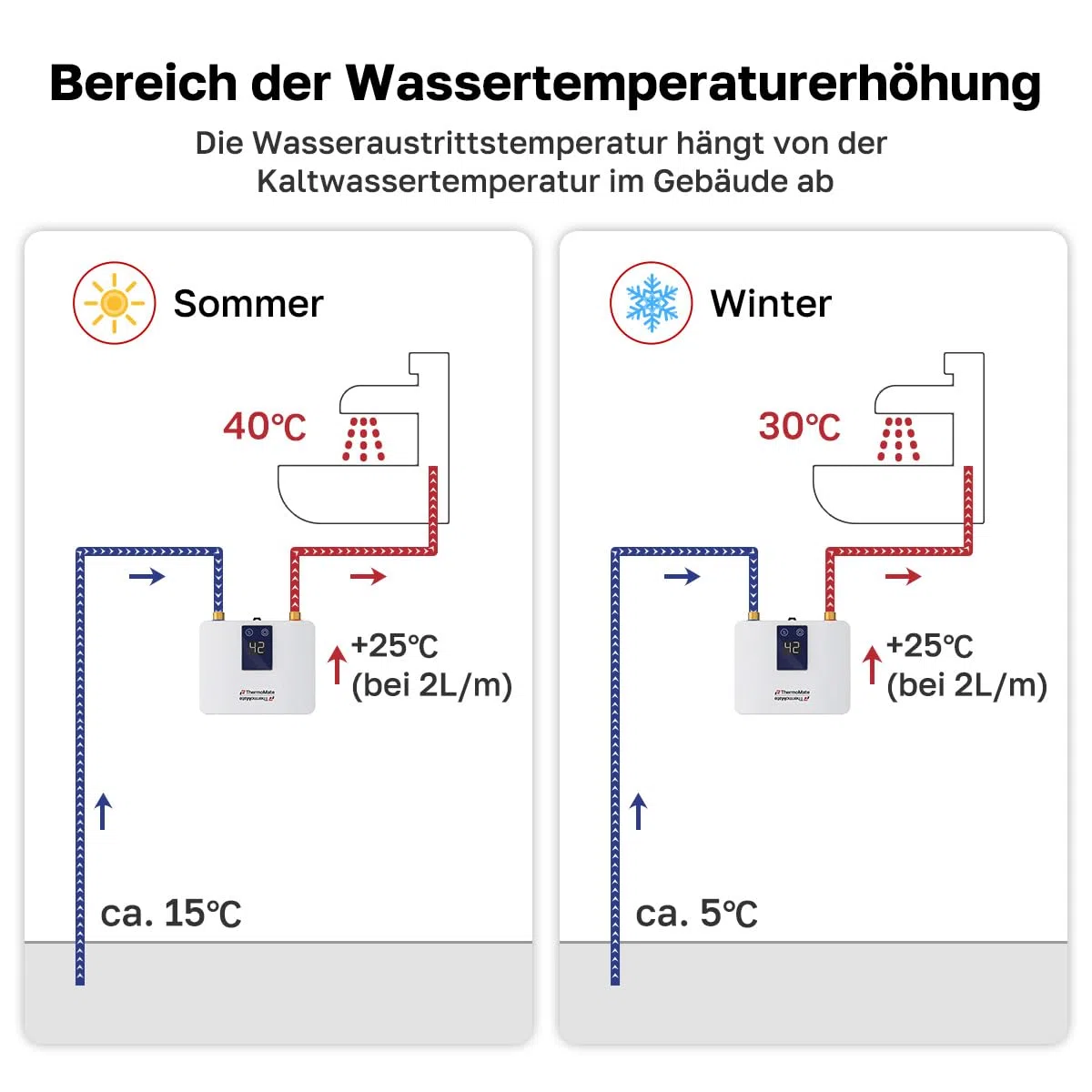 ThermoMate Mini Durchlauferhitzer 3,5kW für Handwaschbecken,elektrisch Klein Warmwasserbereiter für Küche und Badezimmer, Druckfest, Platzsparend mit Stecker, 230V