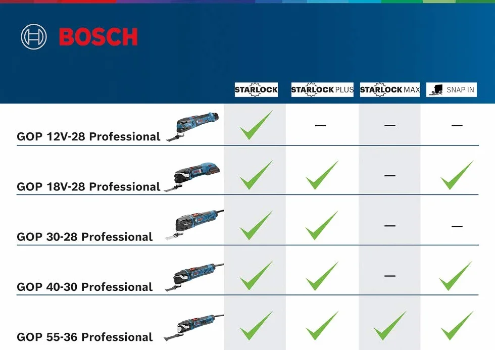 Bosch Professional GOP 12V-28 Akku Multi-Cutter 12V System