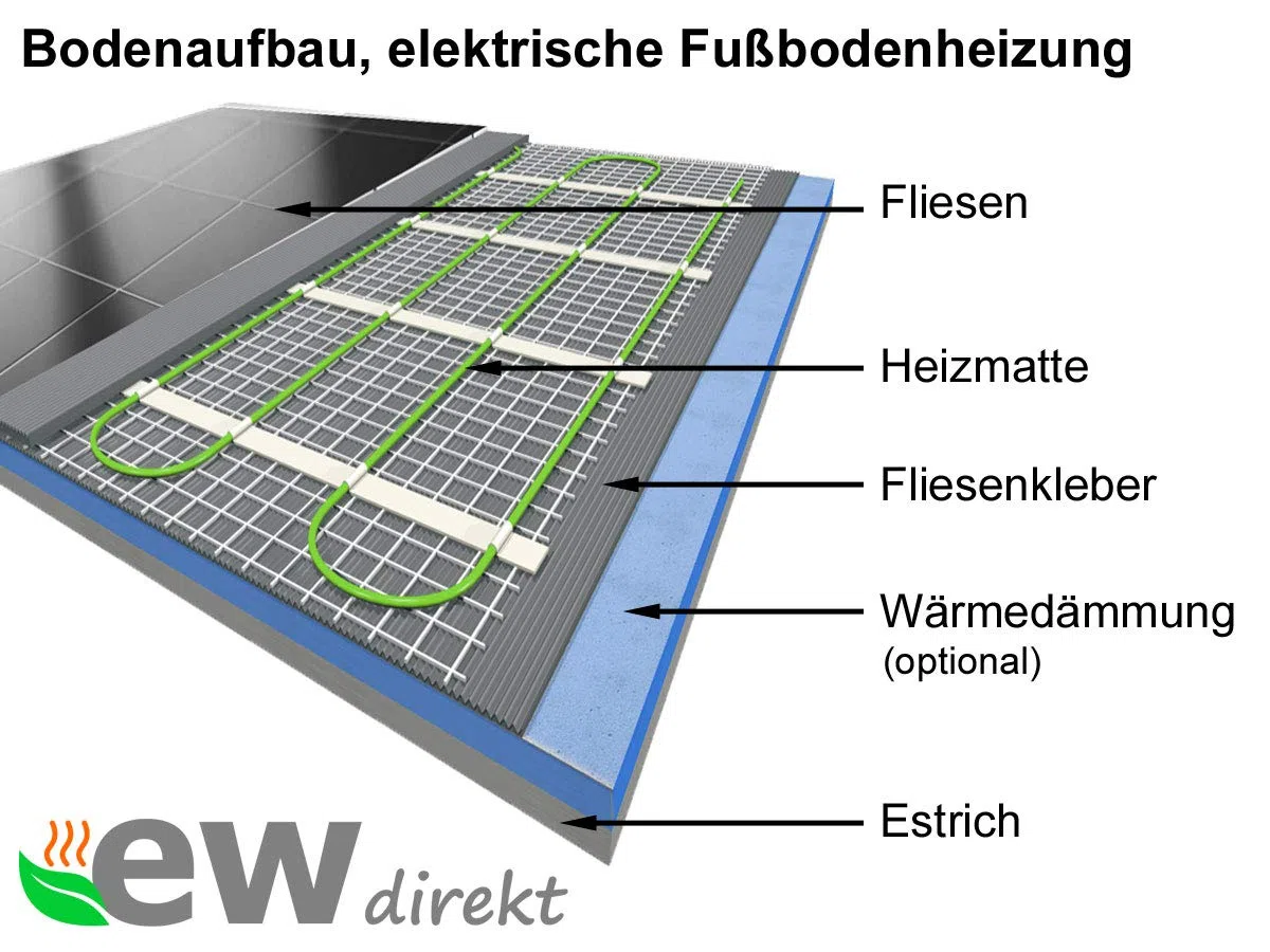 Komplett-Set elektrische Fußbodenheizung SunPro 160 für Fliesen, Naturstein mit Thermostat RT-60 Wlan (5 m² - 0,5 x 10 m)